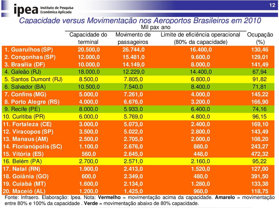 Santos Dumont (RJ) 8.500,0 7.805,0 6.800,0 91,82 6. Salvador (BA) 10.500,0 7.540,0 8.400,0 71,81 7. Confins (MG) 5.000,0 7.261,0 4.000,0 145,22 8. Porto Alegre (RS) 4.000,0 6.676,0 3.200,0 166,90 9.