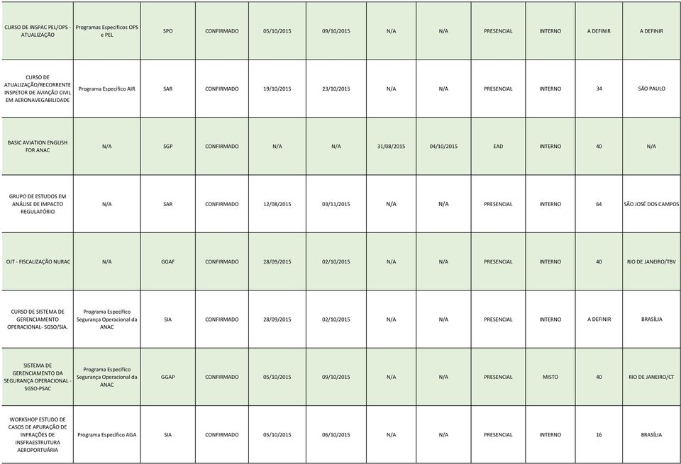 INTERNO 40 N/A GRUPO DE ESTUDOS EM ANÁLISE DE IMPACTO REGULATÓRIO N/A SAR CONFIRMADO 12/08/2015 03/11/2015 N/A N/A PRESENCIAL INTERNO 64 SÃO JOSÉ DOS CAMPOS OJT - FISCALIZAÇÃO NURAC N/A GGAF