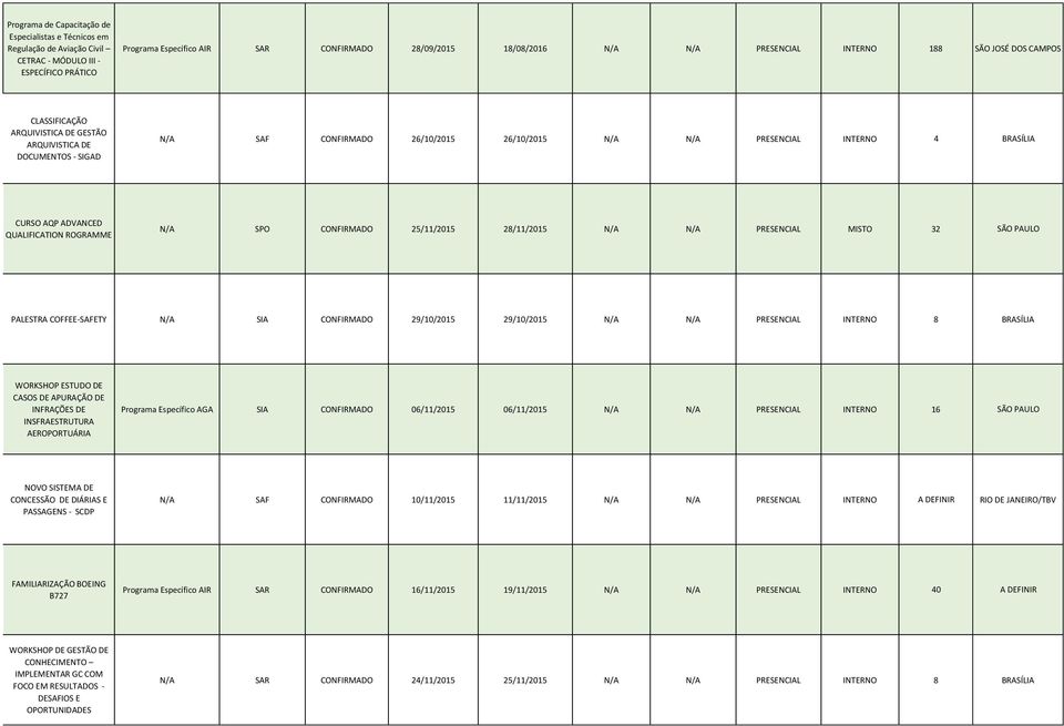 CONFIRMADO 25/11/2015 28/11/2015 N/A N/A PRESENCIAL MISTO 32 SÃO PAULO PALESTRA COFFEE-SAFETY N/A SIA CONFIRMADO 29/10/2015 29/10/2015 N/A N/A PRESENCIAL INTERNO 8 BRASÍLIA WORKSHOP ESTUDO DE CASOS