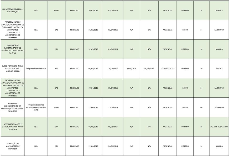 31/03/2015 01/04/2015 N/A N/A PRESENCIAL INTERNO 16 BRASÍLIA CURSO FORMAÇÃO INSPAC INFRAESTRUTURA - MÓDULO BÁSICO AGA SIA REALIZADO 06/04/2015 10/04/2015 23/03/2015 05/04/2015 SEMIPRESENCIAL INTERNO
