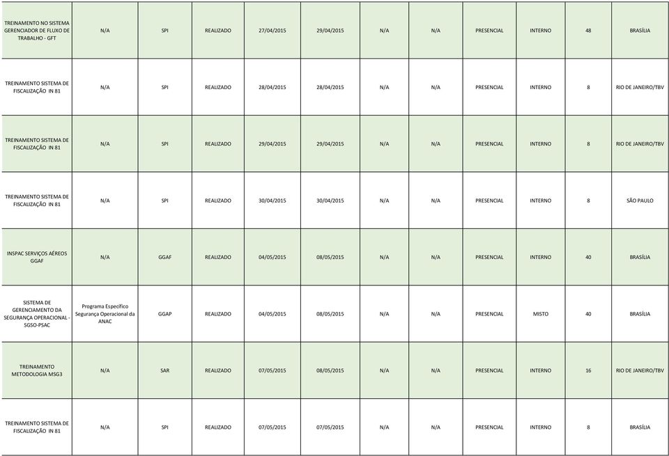 DE FISCALIZAÇÃO IN 81 N/A SPI REALIZADO 30/04/2015 30/04/2015 N/A N/A PRESENCIAL INTERNO 8 SÃO PAULO INSPAC SERVIÇOS AÉREOS GGAF N/A GGAF REALIZADO 04/05/2015 08/05/2015 N/A N/A PRESENCIAL INTERNO 40