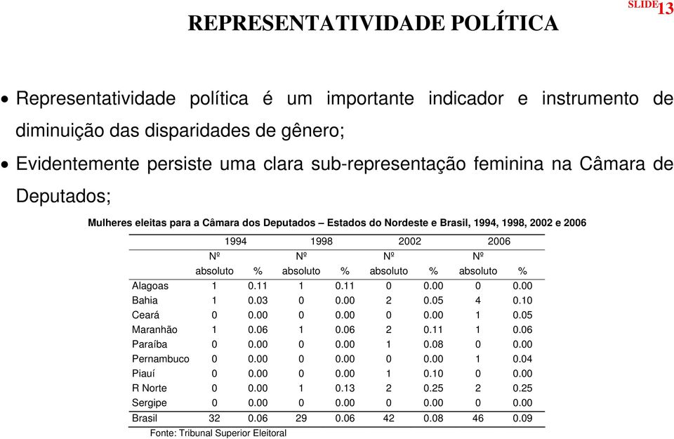 absoluto % Alagoas 1 0.11 1 0.11 0 0.00 0 0.00 Bahia 1 0.03 0 0.00 2 0.05 4 0.10 Ceará 0 0.00 0 0.00 0 0.00 1 0.05 Maranhão 1 0.06 1 0.06 2 0.11 1 0.06 Paraíba 0 0.00 0 0.00 1 0.08 0 0.