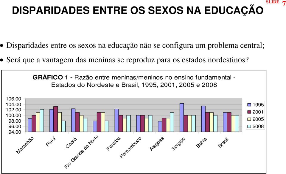 GRÁFICO 1 - Razão entre meninas/meninos no ensino fundamental - Estados do Nordeste e Brasil, 1995, 2001, 2005 e