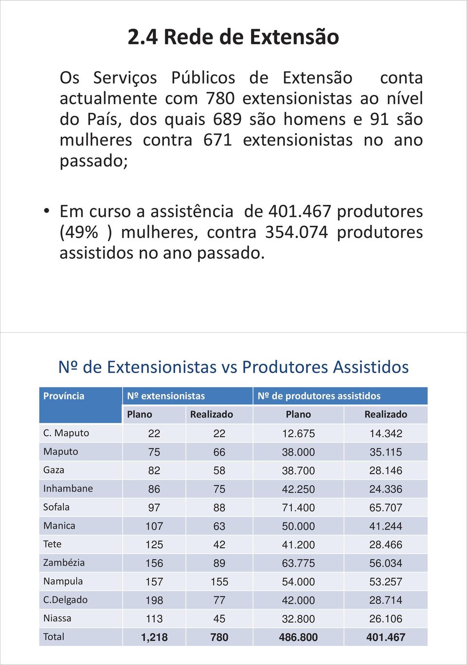 Nº de Extensionistas vs Produtores Assistidos Província Nº extensionistas Nº de produtores assistidos Plano Realizado Plano Realizado C. Maputo 22 22 12.675 14.342 Maputo 75 66 38.000 35.