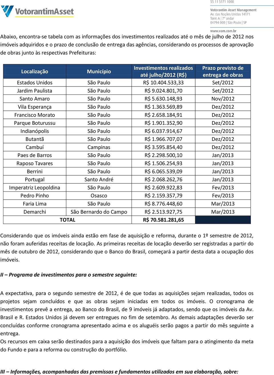 533,33 Set/2012 Jardim Paulista São Paulo R$ 9.024.801,70 Set/2012 Santo Amaro São Paulo R$ 5.630.148,93 Nov/2012 Vila Esperança São Paulo R$ 1.363.569,89 Dez/2012 Francisco Morato São Paulo R$ 2.658.