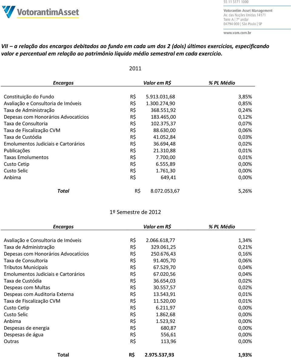 551,92 0,24% Depesas com Honorários Advocatícios R$ 183.465,00 0,12% Taxa de Consultoria R$ 102.375,37 0,07% Taxa de Fiscalização CVM R$ 88.630,00 0,06% Taxa de Custódia R$ 41.