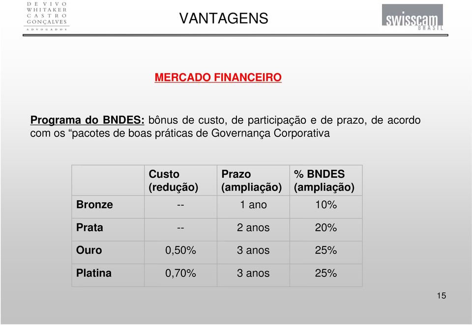 Governança Corporativa Custo (redução) Prazo (ampliação) % BNDES