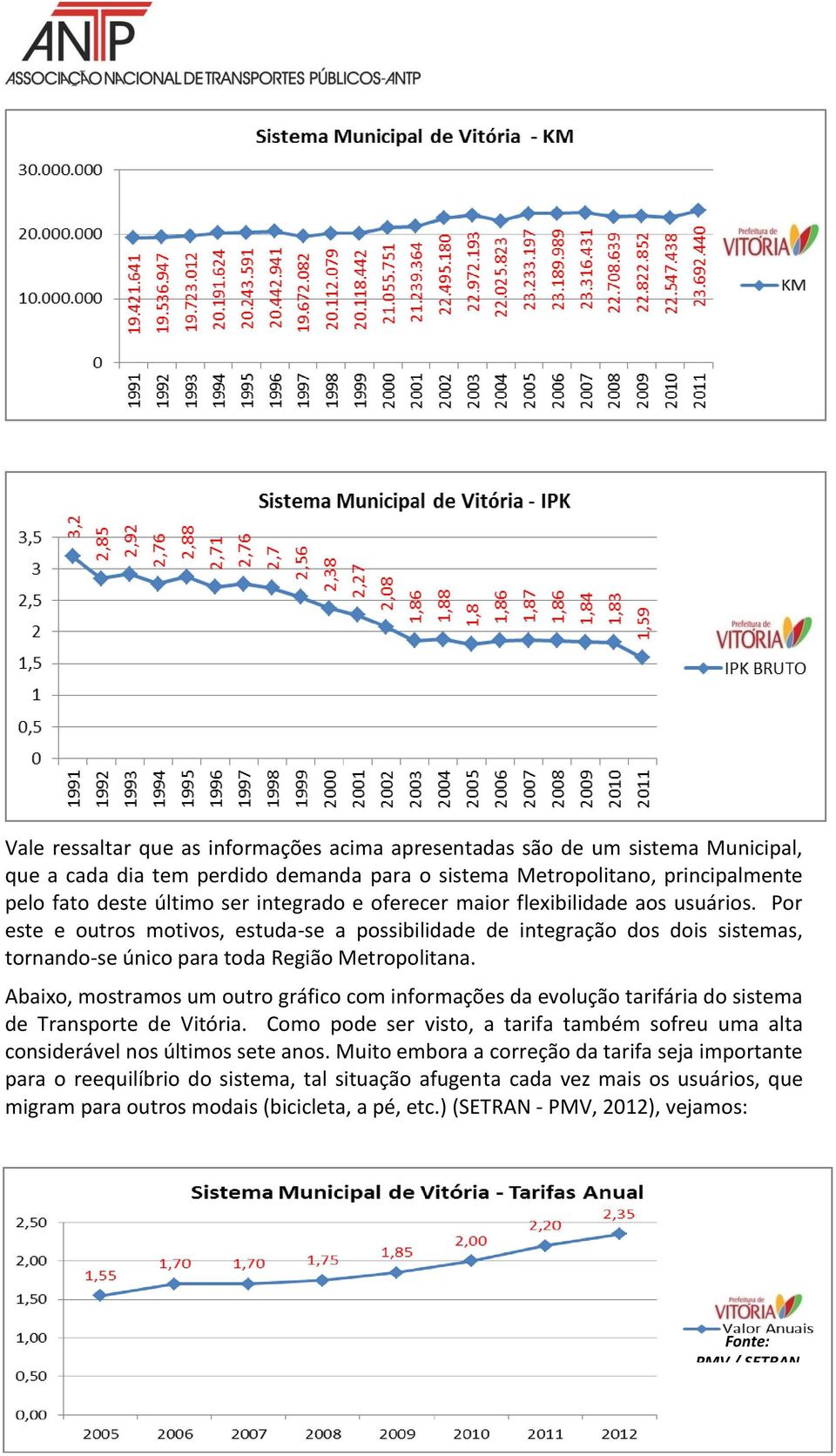 Abaixo, mostramos um outro gráfico com informações da evolução tarifária do sistema de Transporte de Vitória. Como pode ser visto, a tarifa também sofreu uma alta considerável nos últimos sete anos.