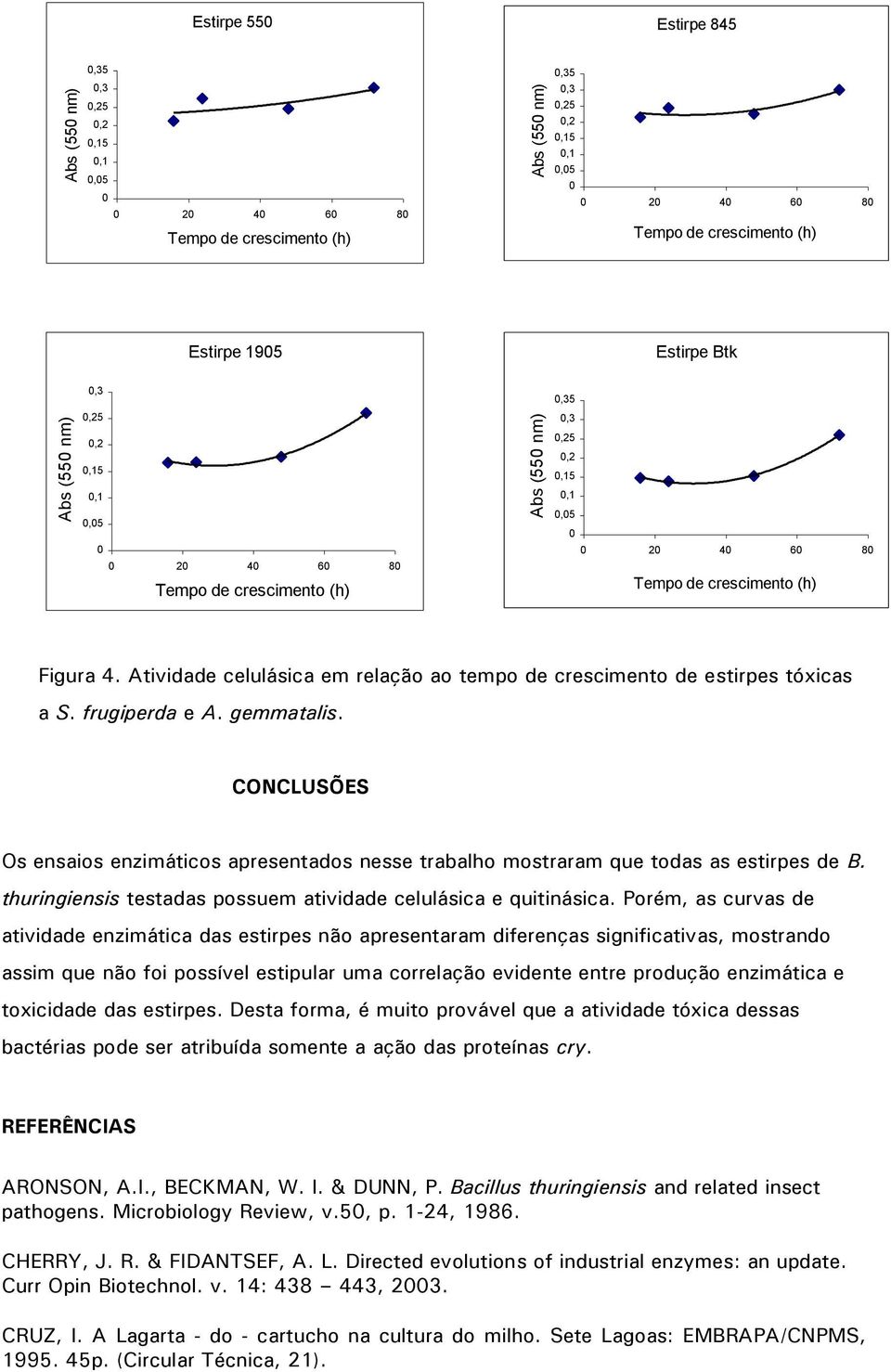 CONCLUSÕES Os ensaios enzimáticos apresentados nesse trabalho mostraram que todas as estirpes de B. thuringiensis testadas possuem atividade celulásica e quitinásica.