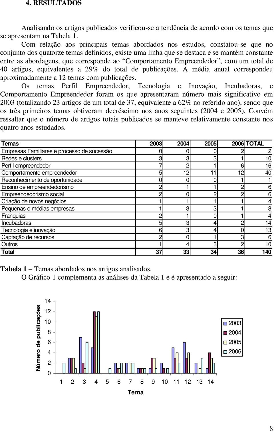 corresponde ao Comportamento Empreendedor, com um total de 40 artigos, equivalentes a 29% do total de publicações. A média anual correspondeu aproximadamente a 12 temas com publicações.