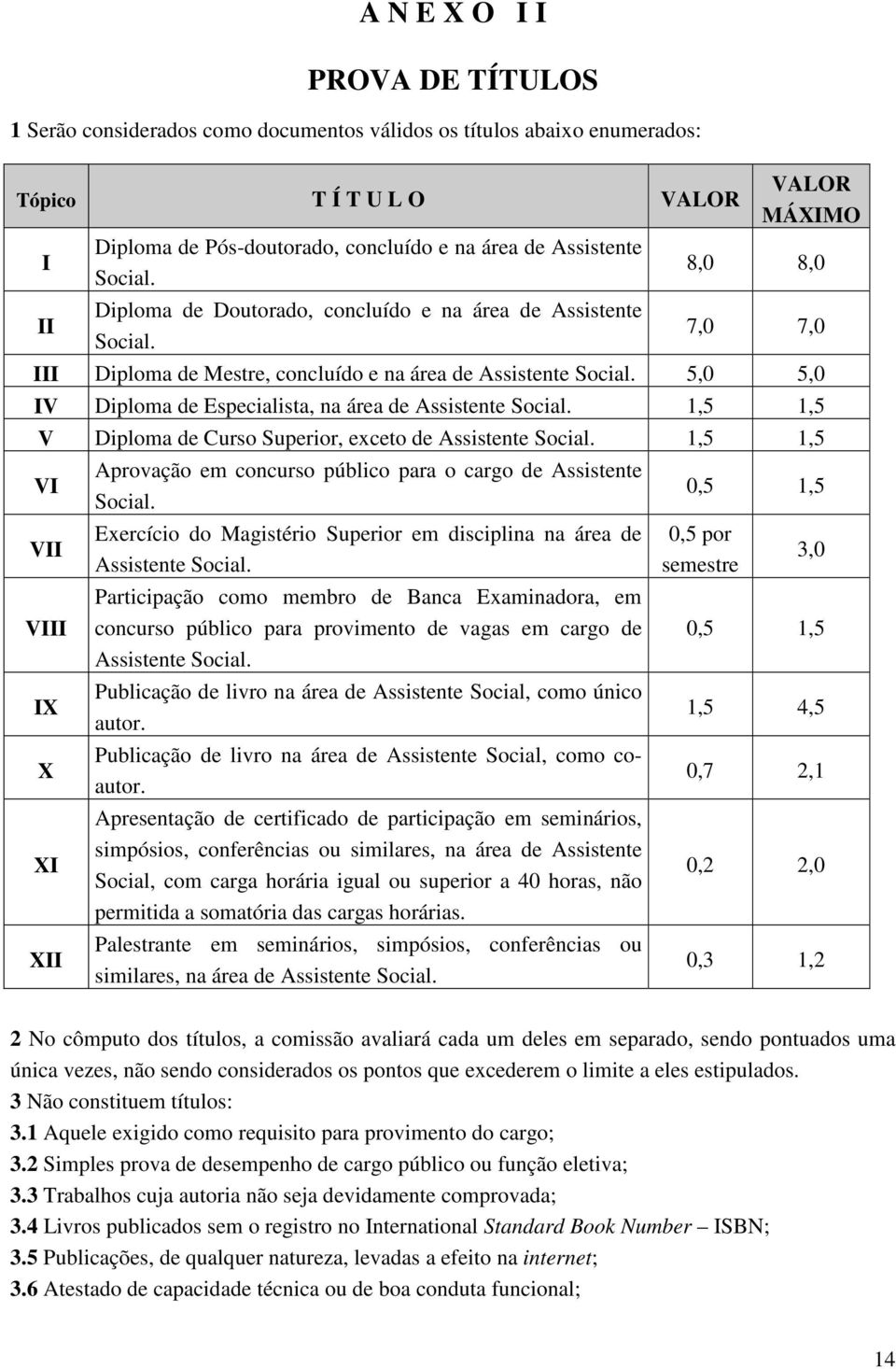 5,0 5,0 IV Diploma de Especialista, na área de Assistente Social. 1,5 1,5 V Diploma de Curso Superior, exceto de Assistente Social.