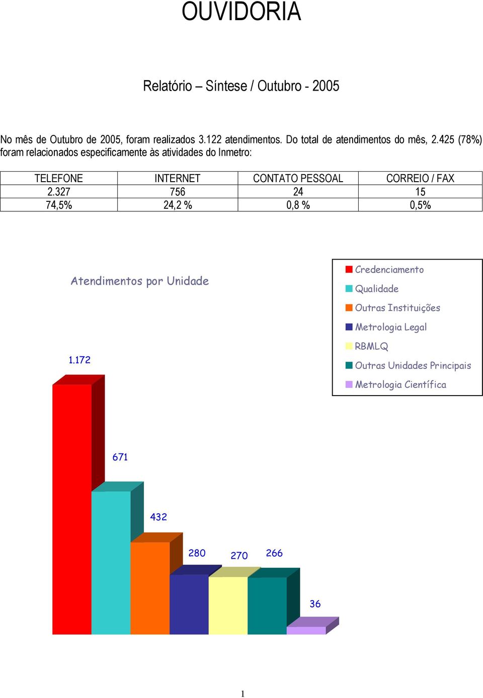 425 (78%) foram relacionados especificamente às atividades do Inmetro: TELEFONE INTERNET CONTATO PESSOAL CORREIO / FAX