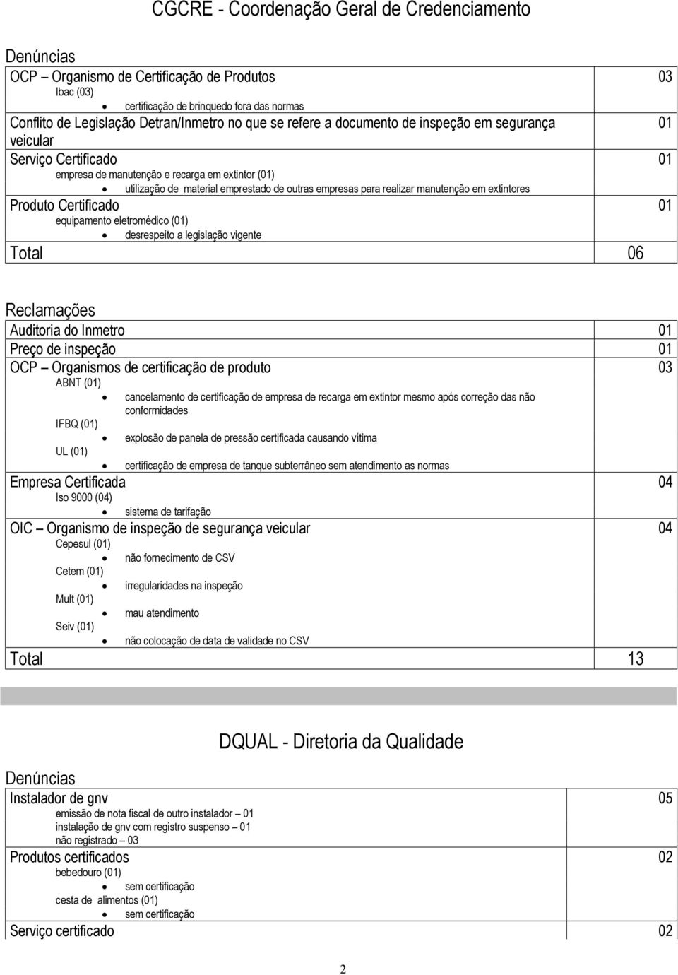 manutenção em extintores Produto Certificado 01 equipamento eletromédico (01) desrespeito a legislação vigente Total 06 Reclamações Auditoria do Inmetro 01 Preço de inspeção 01 OCP Organismos de