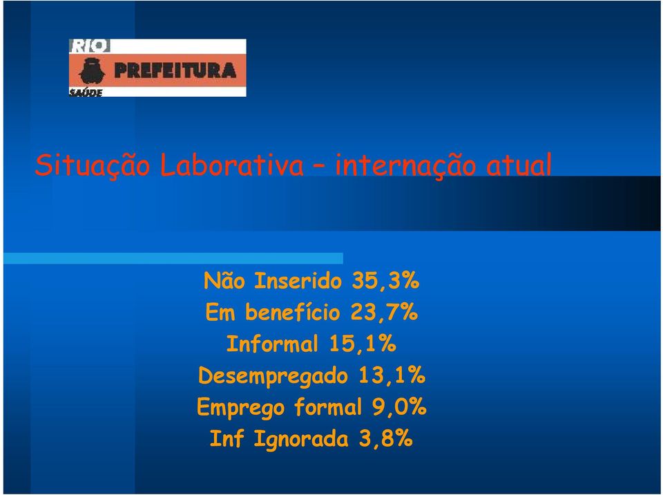 Informal 15,1% Desempregado 13,1% 1%