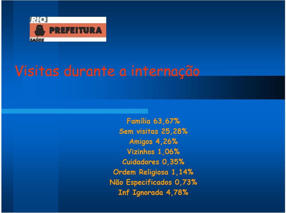 1,06% Cuidadores d 0,35% Ordem Religiosa