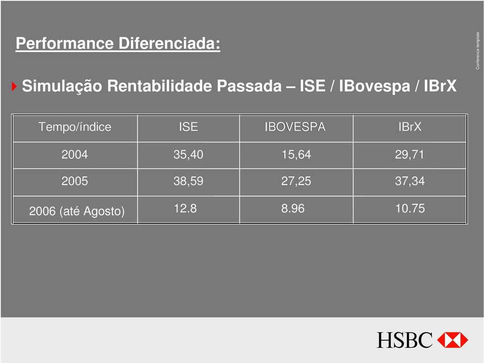 Tempo/índice ISE IBOVESPA IBrX 2004 35,40 15,64