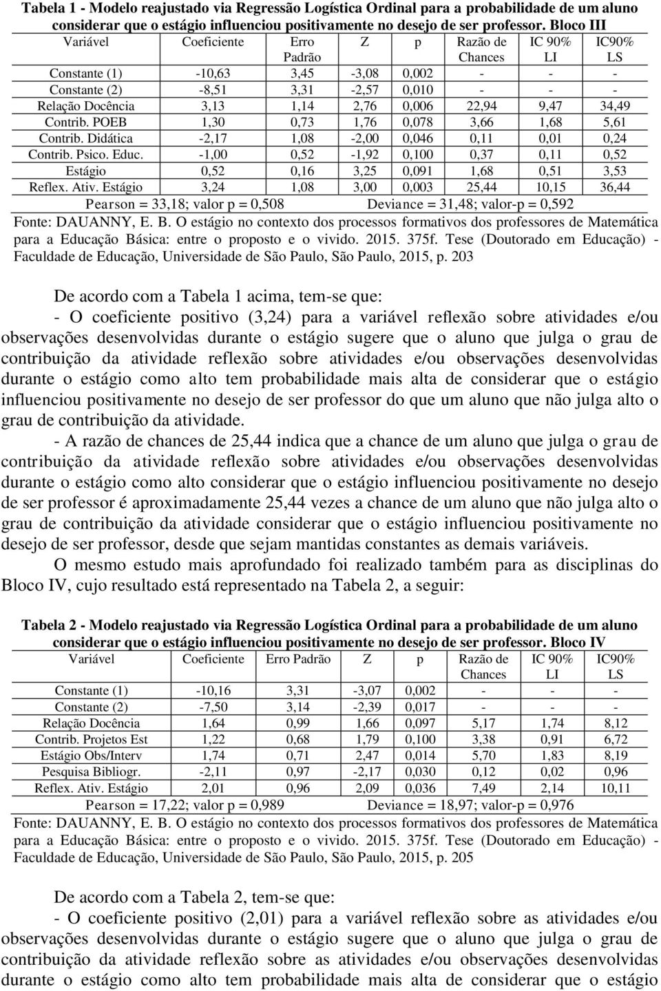 0,006 22,94 9,47 34,49 Contrib. POEB 1,30 0,73 1,76 0,078 3,66 1,68 5,61 Contrib. Didática -2,17 1,08-2,00 0,046 0,11 0,01 0,24 Contrib. Psico. Educ.