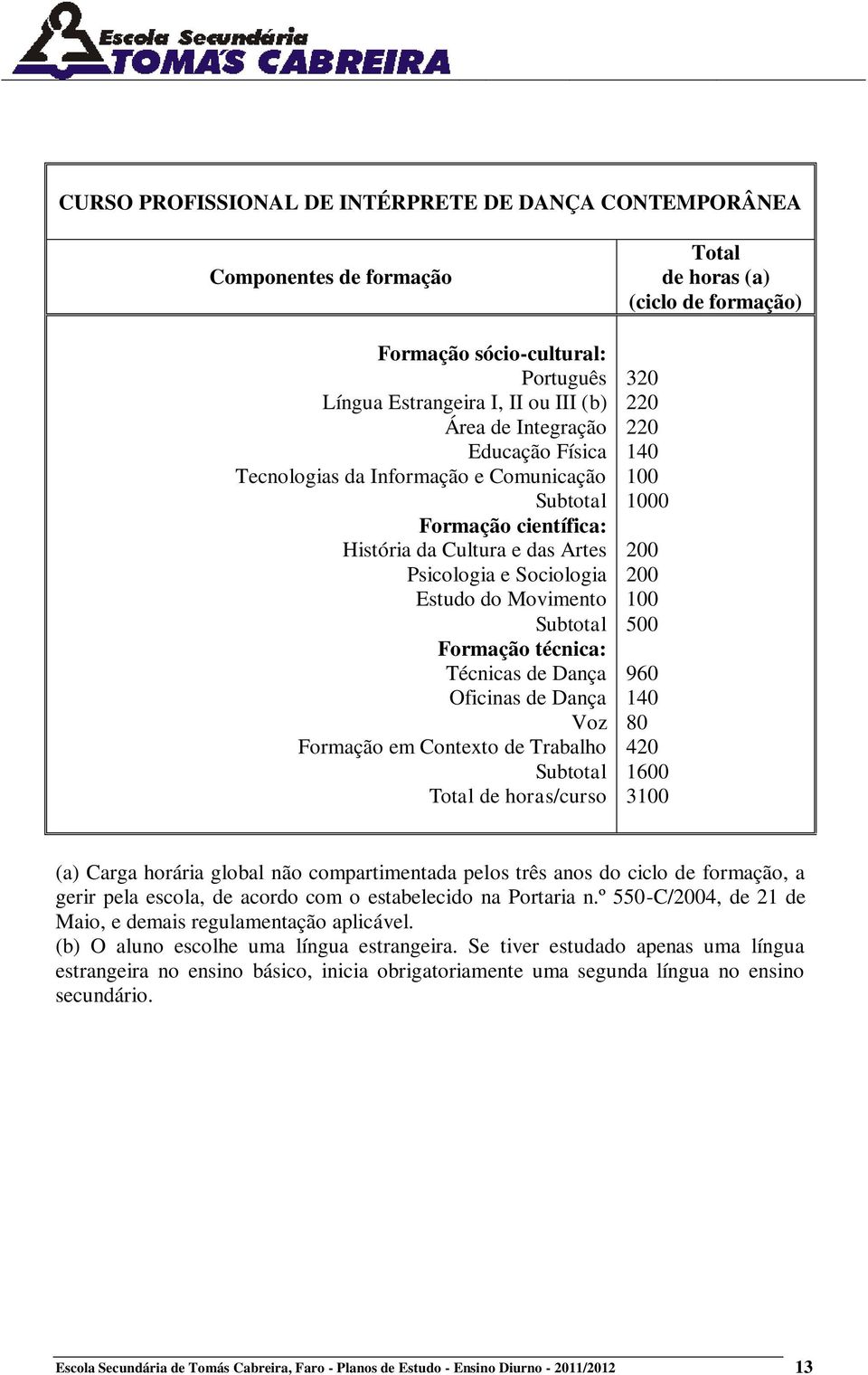 horas/curso de horas (a) 320 0 500 960 80 420 1600 3 (a) Carga horária global não compartimentada pelos três anos do ciclo de formação, a gerir pela escola, de acordo com o estabelecido na Portaria n.