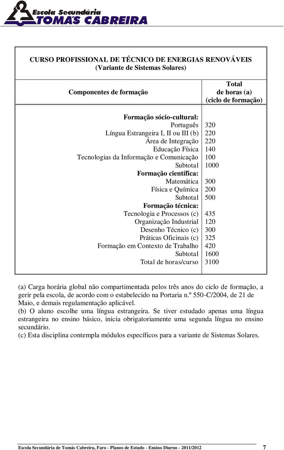 Contexto de Trabalho de horas/curso de horas (a) 320 0 300 500 435 120 300 325 420 1600 3 (a) Carga horária global não compartimentada pelos três anos do ciclo de formação, a gerir pela escola, de