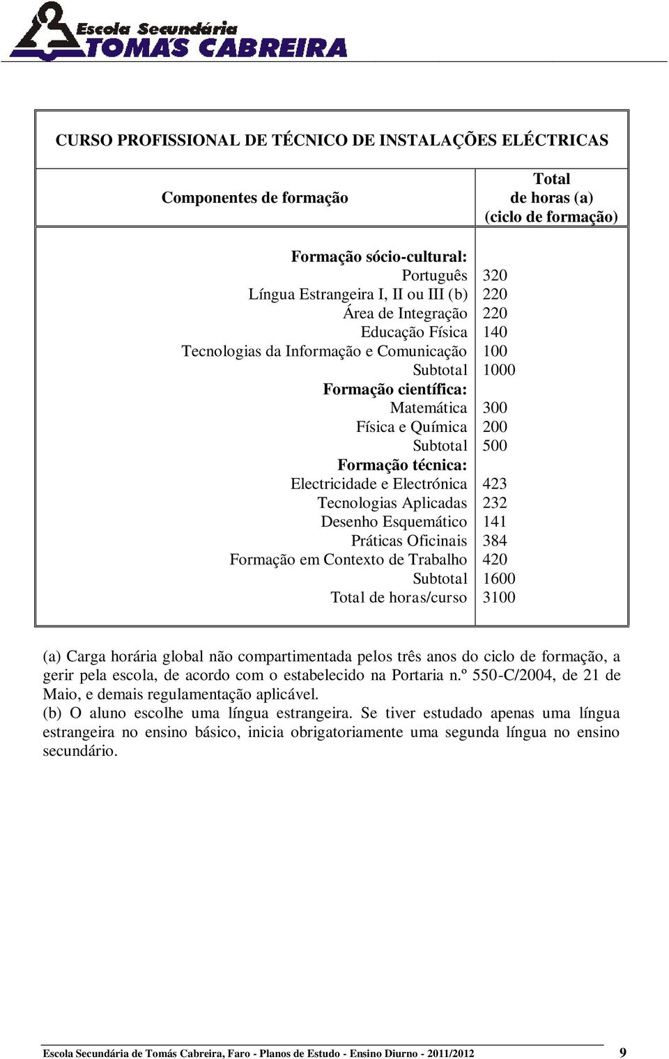 horas/curso de horas (a) 320 0 300 500 423 232 141 384 420 1600 3 (a) Carga horária global não compartimentada pelos três anos do ciclo de formação, a gerir pela escola, de acordo com o estabelecido