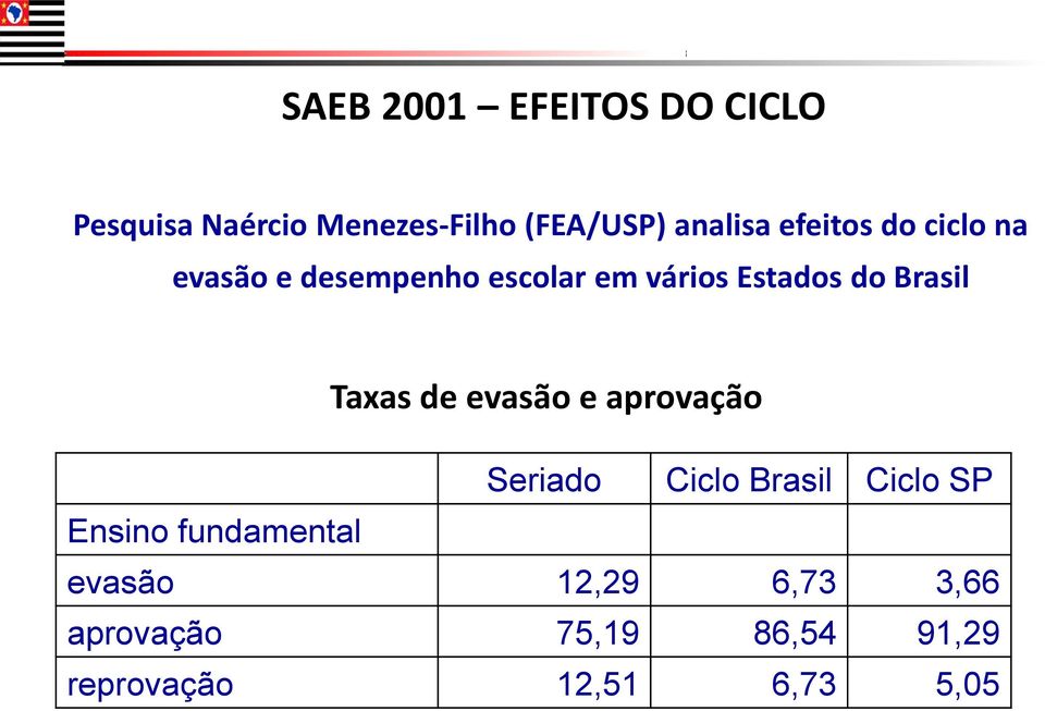 Taxas de evasão e aprovação Seriado Ciclo Brasil Ciclo SP Ensino fundamental