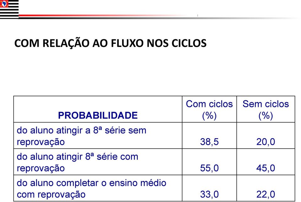 reprovação 38,5 20,0 do aluno atingir 8ª série com