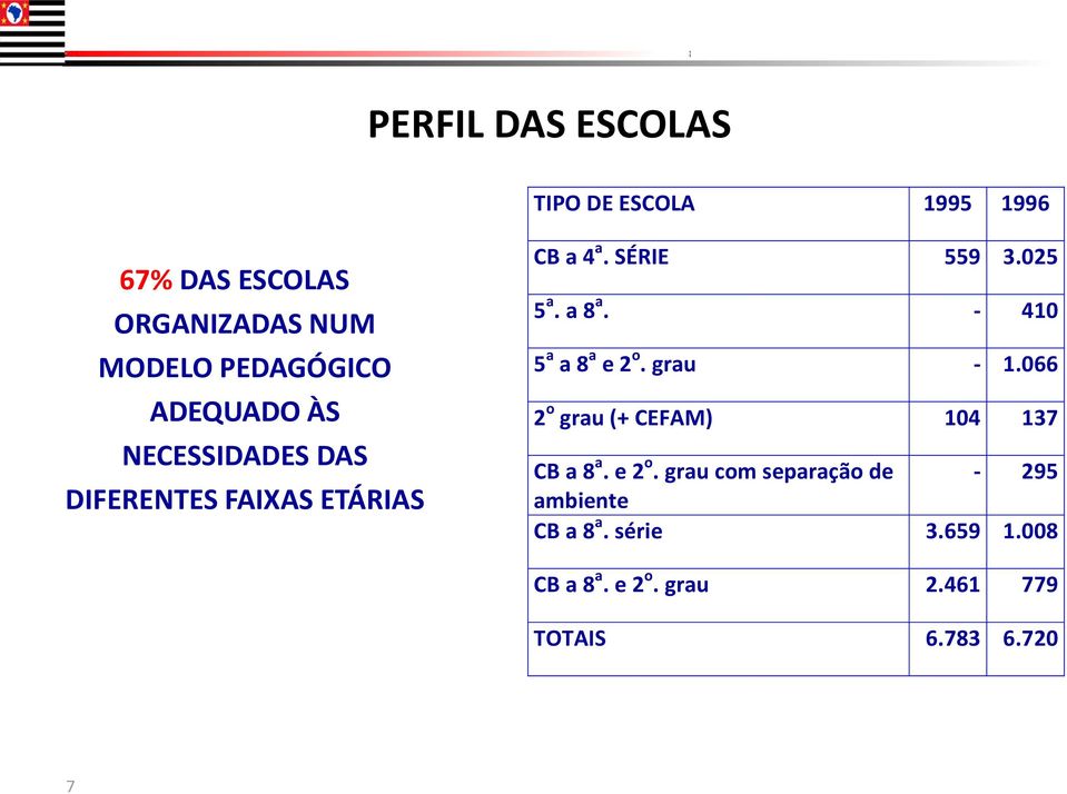 - 410 5 a a 8 a e 2 o. grau - 1.066 2 o grau (+ CEFAM) 104 137 CB a 8 a. e 2 o. grau com separação de - 295 ambiente CB a 8 a.