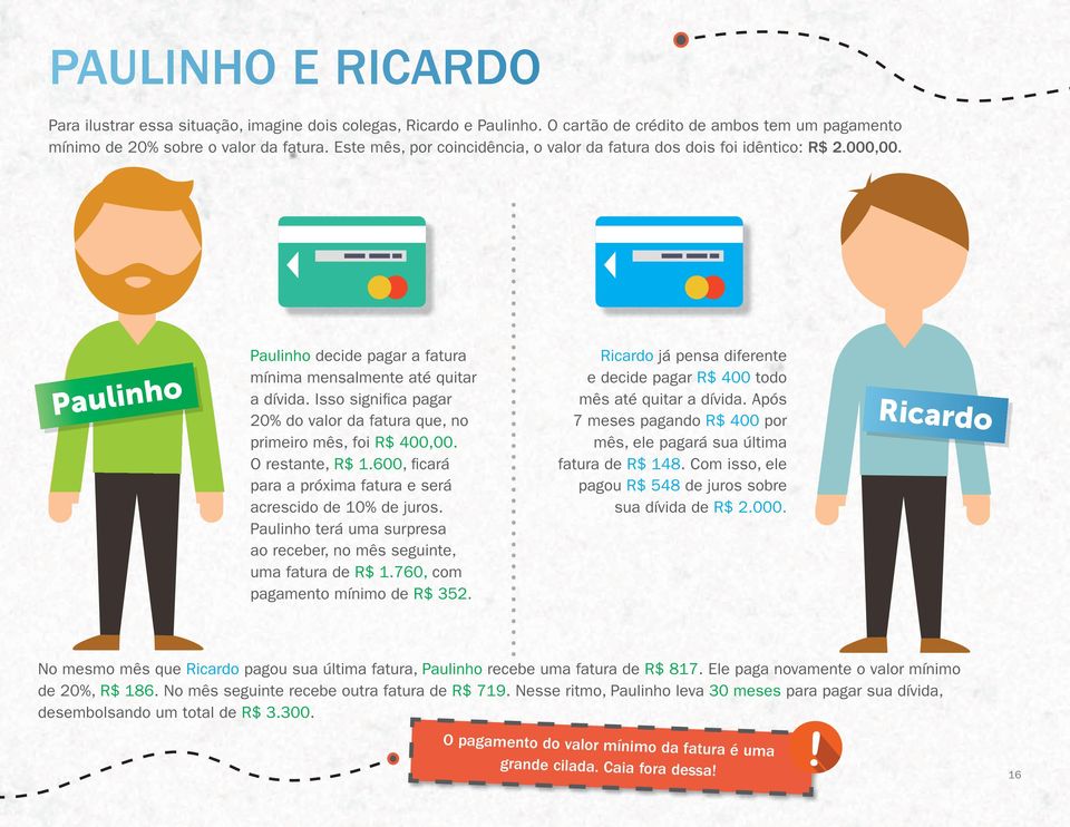 Isso significa pagar 20% do valor da fatura que, no primeiro mês, foi R$ 400,00. O restante, R$ 1.600, fi cará para a próxima fatura e será acrescido de 10% de juros.