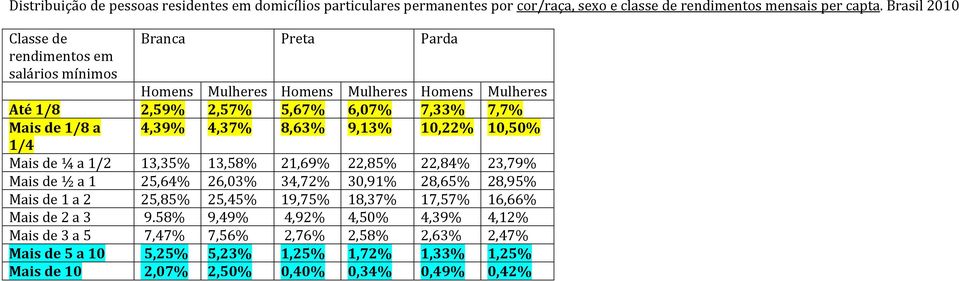 4,39% 4,37% 8,63% 9,13% 10,22% 10,50% 1/4 Mais de ¼ a 1/2 13,35% 13,58% 21,69% 22,85% 22,84% 23,79% Mais de ½ a 1 25,64% 26,03% 34,72% 30,91% 28,65% 28,95% Mais de 1 a 2 25,85%