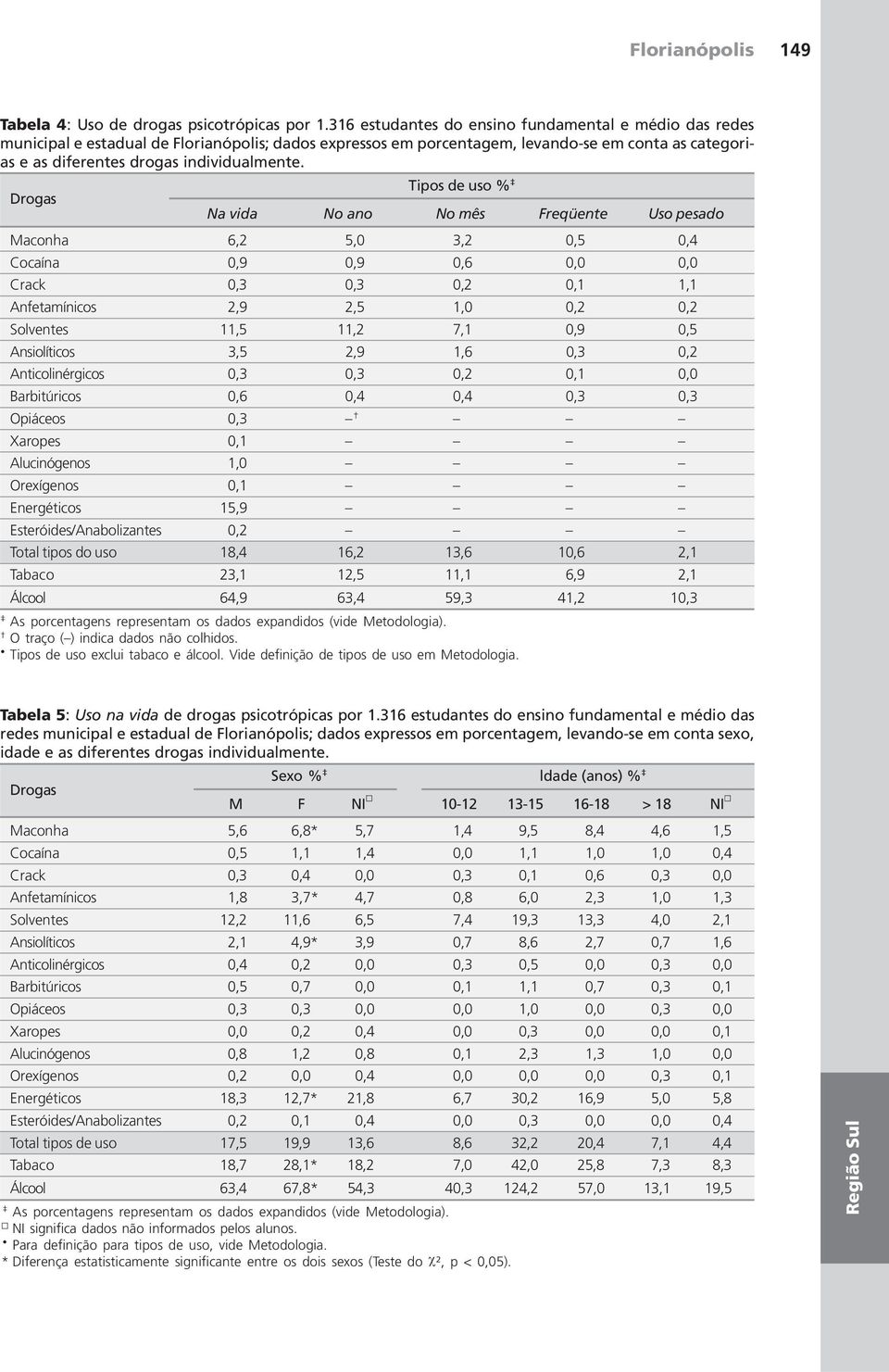 Tipos de uso % Drogas Na vida No ano No mês Freqüente Uso pesado Maconha 6,2 5,0 3,2 0,5 0,4 Cocaína 0,9 0,9 0,6 0,0 0,0 Crack 0,3 0,3 0,2 0,1 1,1 Anfetamínicos 2,9 2,5 1,0 0,2 0,2 Solventes 11,5