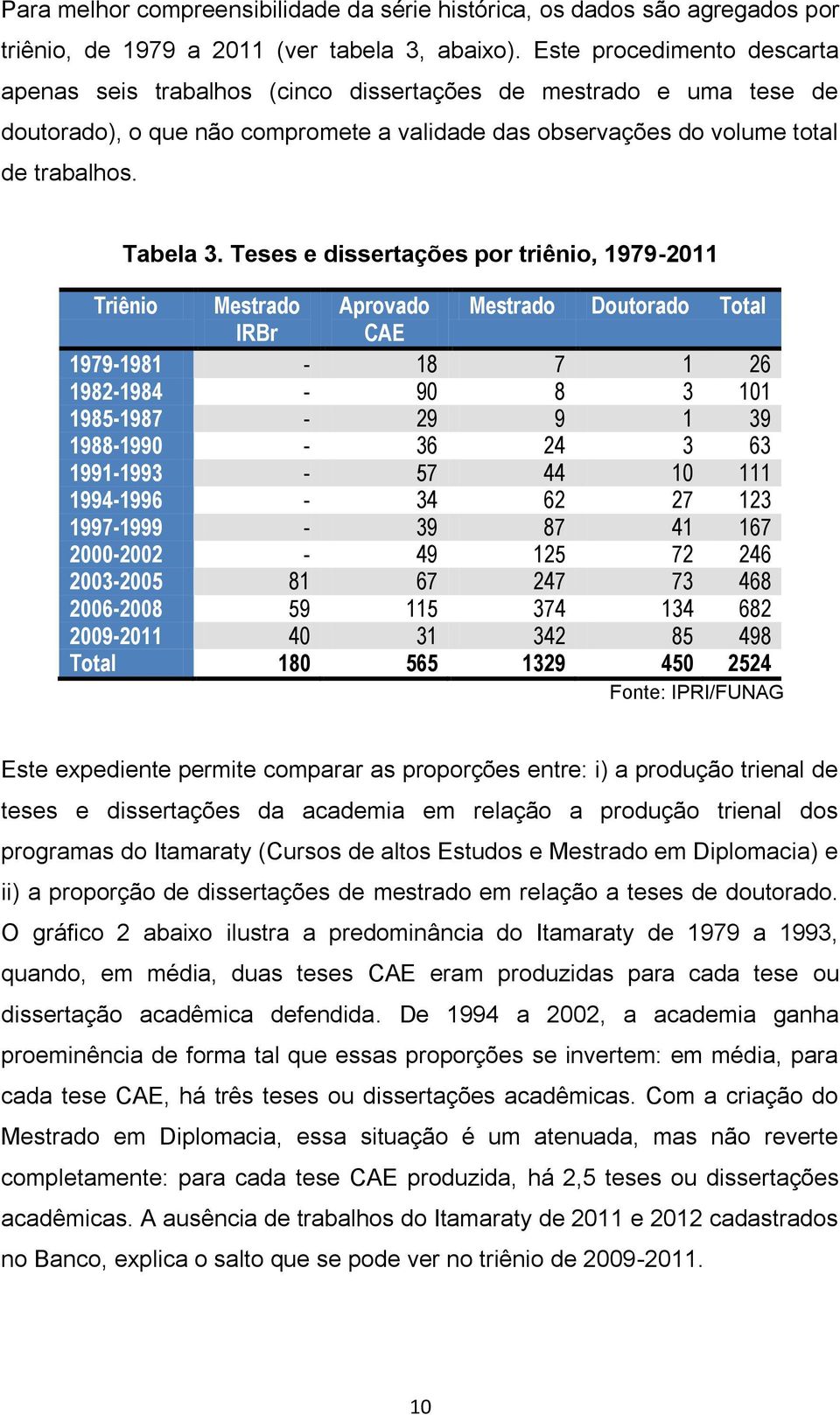 Teses e dissertações por triênio, 1979-2011 Triênio Mestrado Aprovado Mestrado Doutorado Total IRBr CAE 1979-1981 - 18 7 1 26 1982-1984 - 90 8 3 101 1985-1987 - 29 9 1 39 1988-1990 - 36 24 3 63