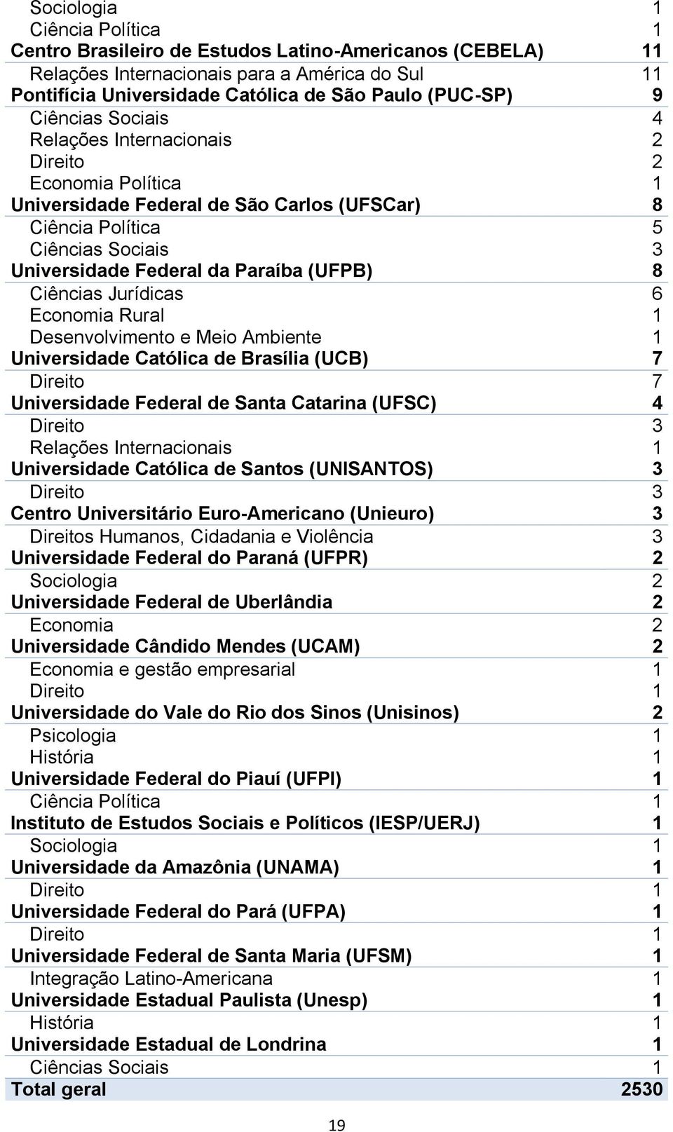 Ciências Jurídicas 6 Economia Rural 1 Desenvolvimento e Meio Ambiente 1 Universidade Católica de Brasília (UCB) 7 Direito 7 Universidade Federal de Santa Catarina (UFSC) 4 Direito 3 Relações