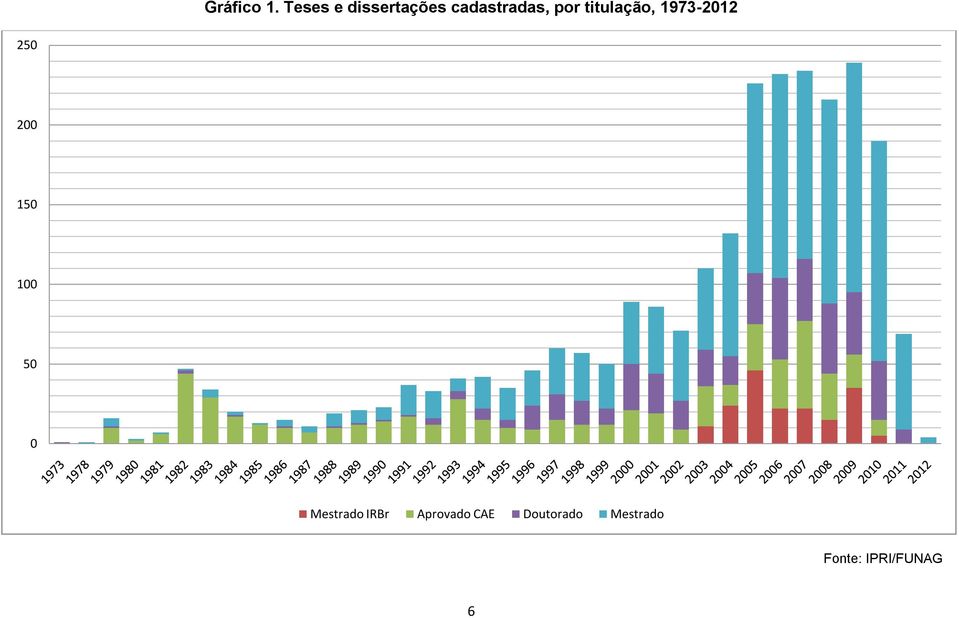 por titulação, 1973-2012 250 200