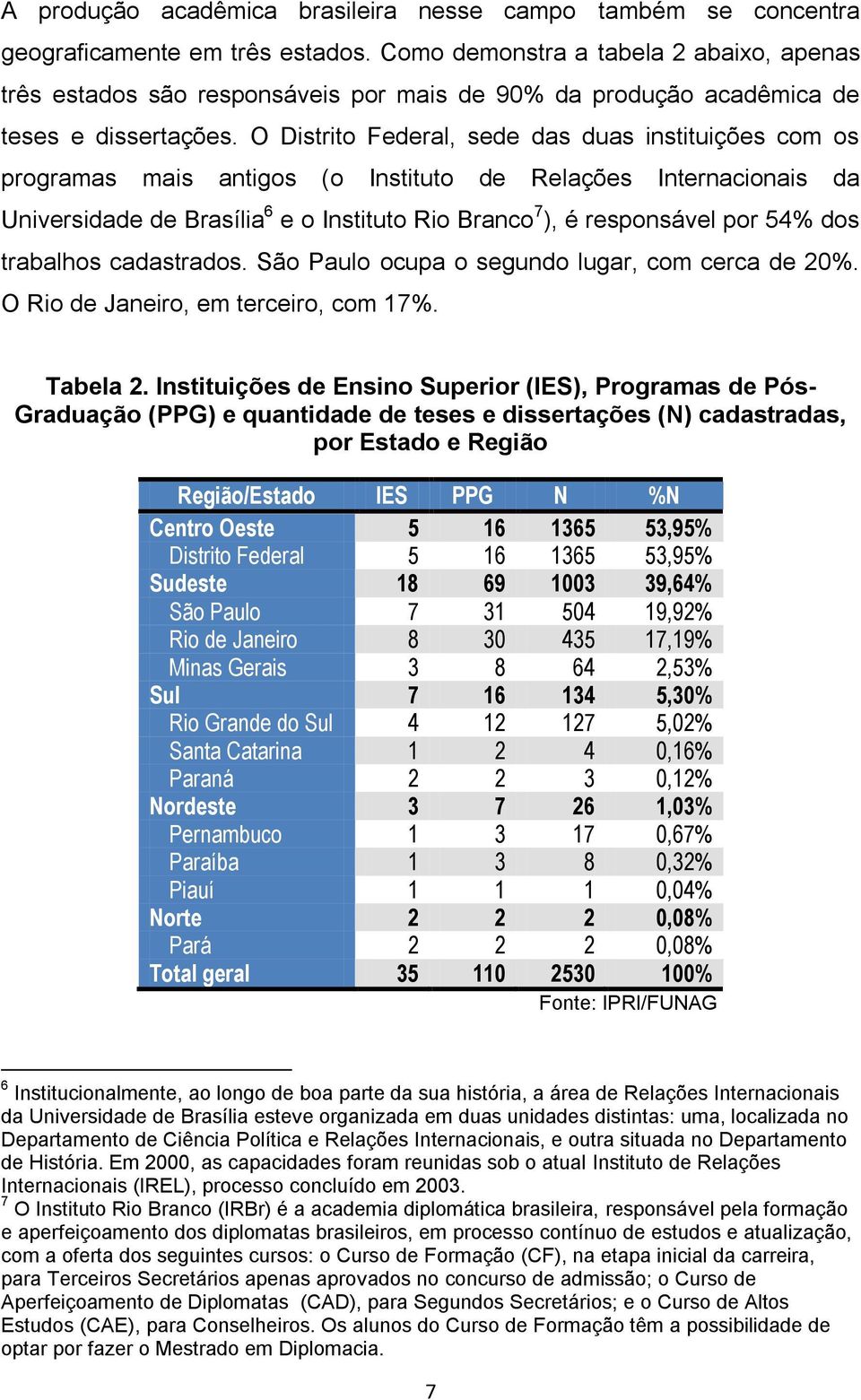 O Distrito Federal, sede das duas instituições com os programas mais antigos (o Instituto de Relações Internacionais da Universidade de Brasília 6 e o Instituto Rio Branco 7 ), é responsável por 54%