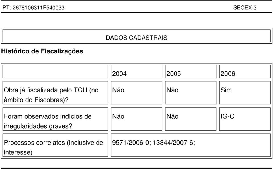 Foram observados indícios de irregularidades graves?