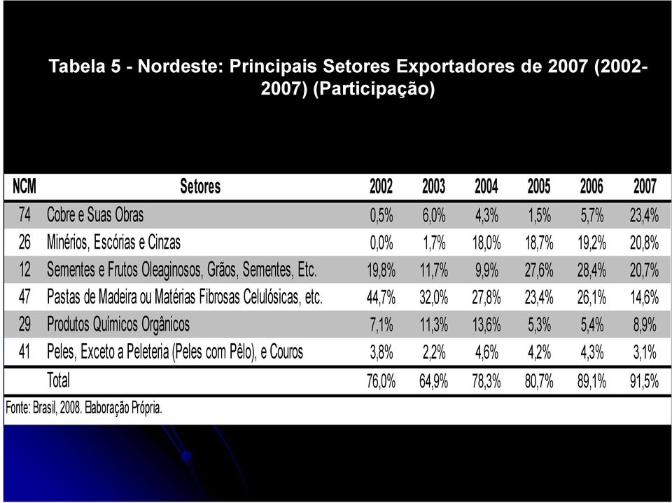 19,8% 11,7% 9,9% 27,6% 28,4% 20,7% 47 Pastas de Madeira ou Matérias Fibrosas Celulósicas, etc.