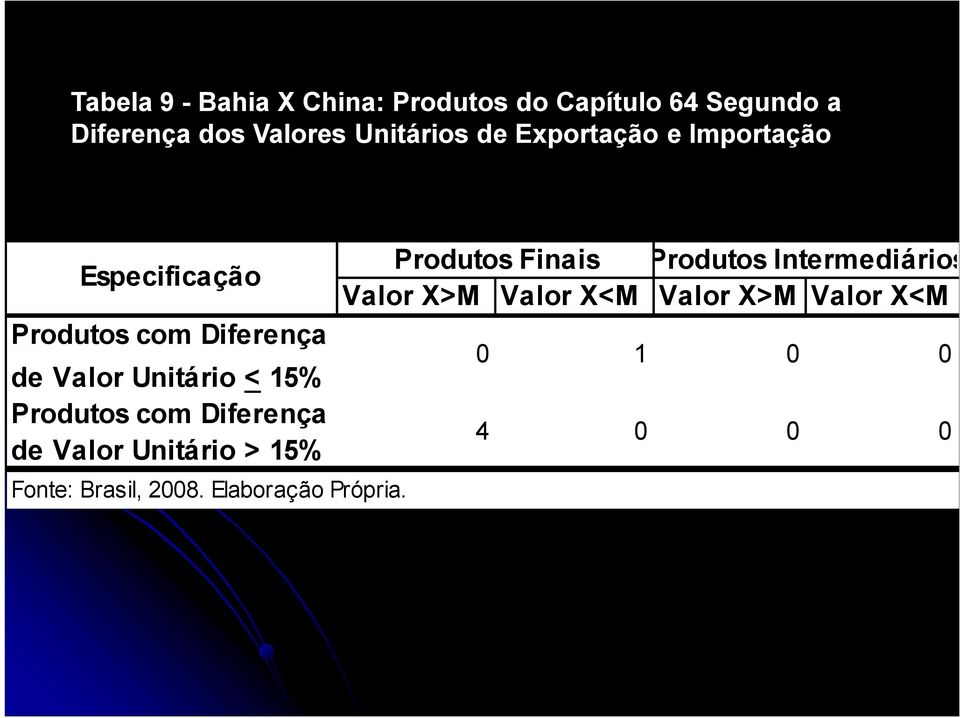 Unitário < 15% Produtos com Diferença de Valor Unitário > 15% Fonte: Brasil, 2008.