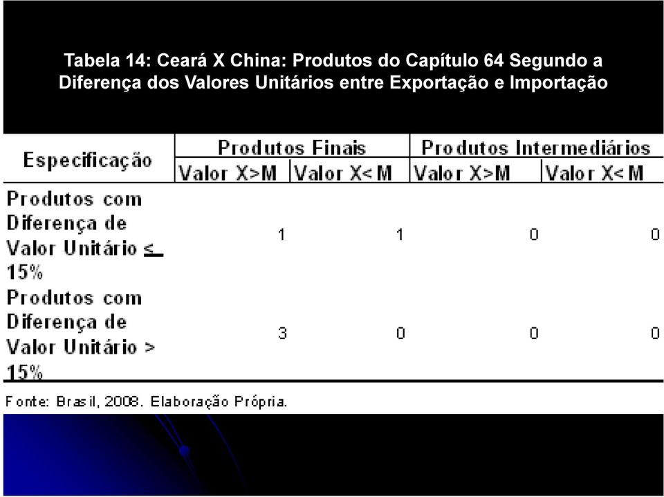 Segundo a Diferença dos