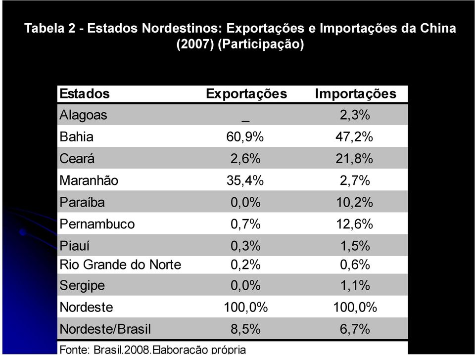 35,4% 2,7% Paraíba 0,0% 10,2% Pernambuco 0,7% 12,6% Piauí 0,3% 1,5% Rio Grande do Norte 0,2%