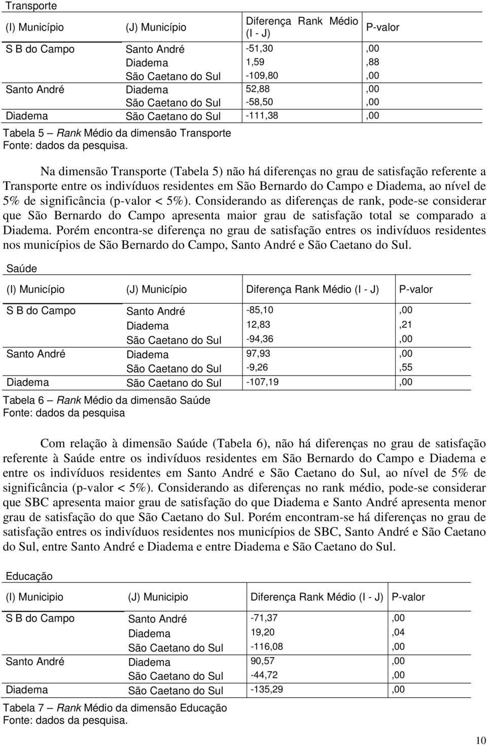 P-valor Na dimensão Transporte (Tabela 5) não há diferenças no grau de satisfação referente a Transporte entre os indivíduos residentes em São Bernardo do Campo e Diadema, ao nível de 5% de