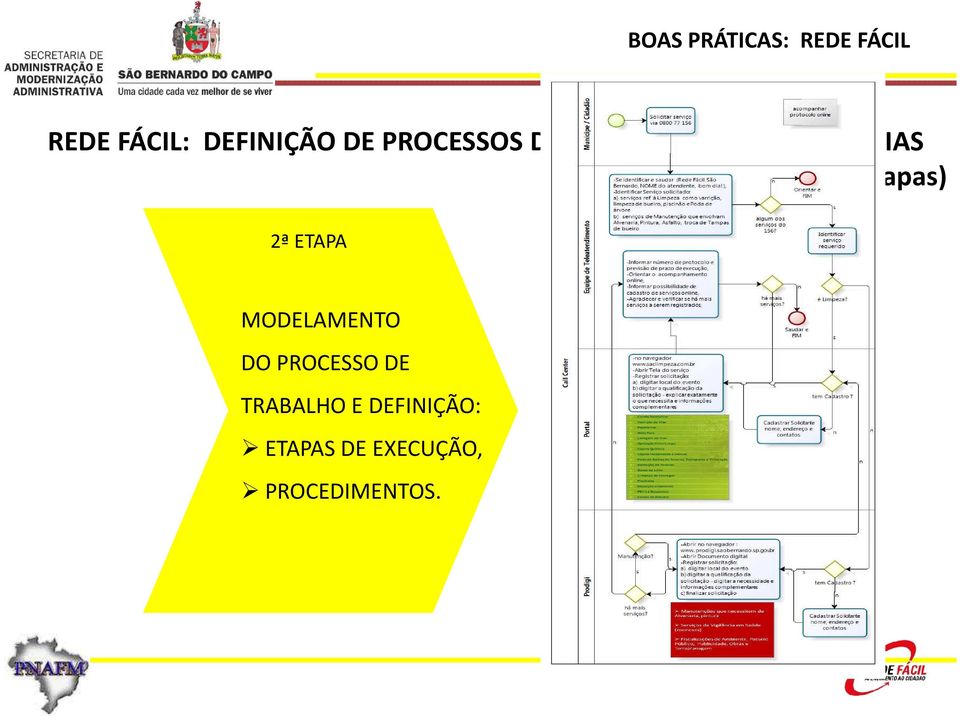 ETAPA MODELAMENTO DO PROCESSO DE TRABALHO