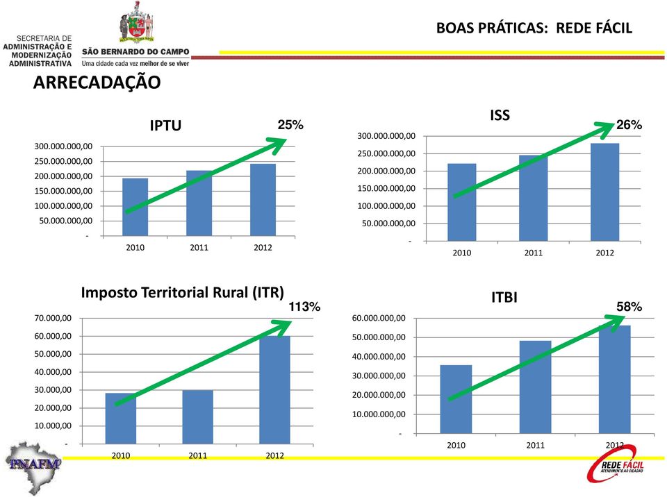 000,00 Imposto Territorial Rural (ITR) 60.000.000,00 ITBI 113% 58% 60.000,00 50.000.000,00 50.000,00 40.000.000,00 40.000,00 30.