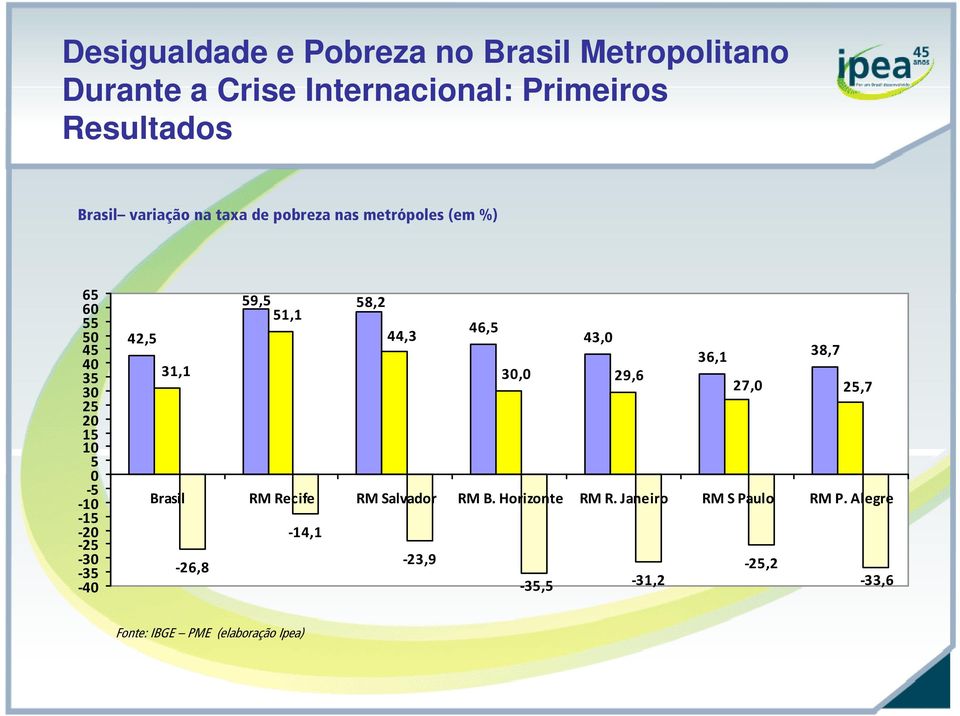 -30-3 -40 Brasil RM Recife RM Salvador RM B. Horizonte RM R.