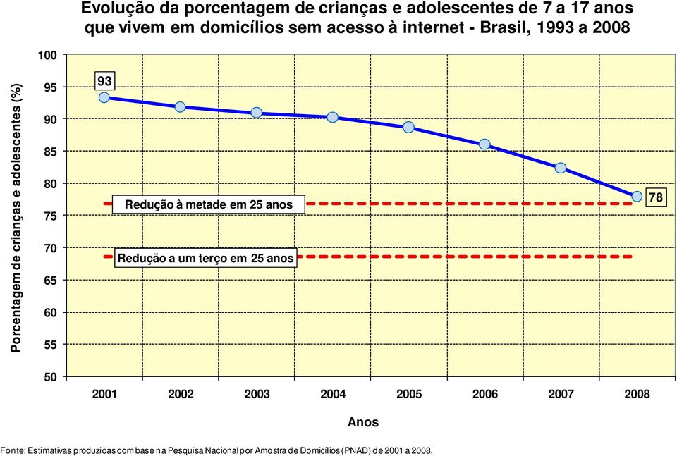 Redução à metade em 25 anos Redução a um terço em 25 anos 78 50 2001 2002 2003 2004 2005 2006 2007 2008