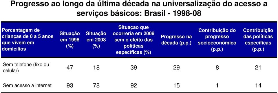 sem o efeito das políticas específicas (%) Progresso na década (p.p.) Contribuição do progresso socioeconômico (p.p.) Contribuição das políticas específicas (p.