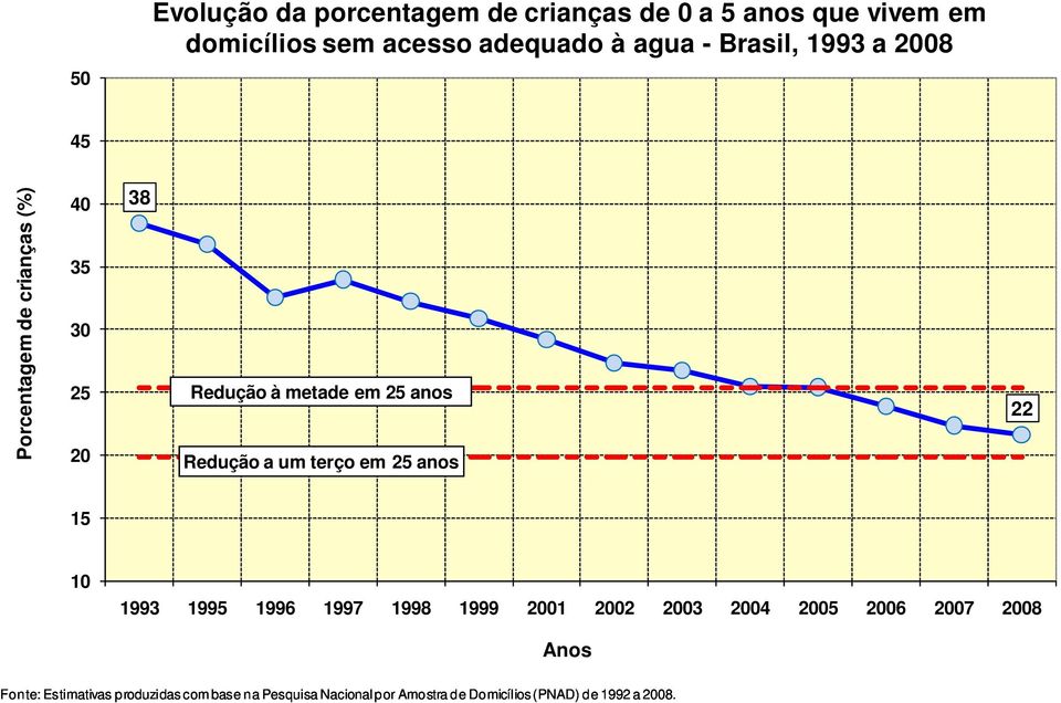 a um terço em 25 anos 22 15 1993 1995 1996 1997 1998 1999 2001 2002 2003 2004 2005 2006 2007 2008 Anos