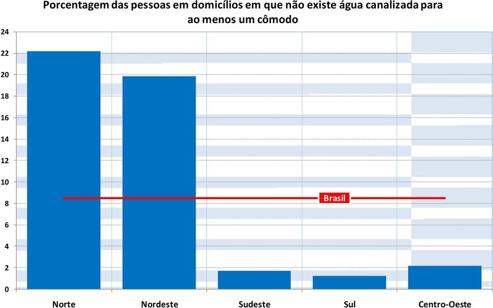 menos um cômodo 22 20 18 16 14 12 8 Brasil