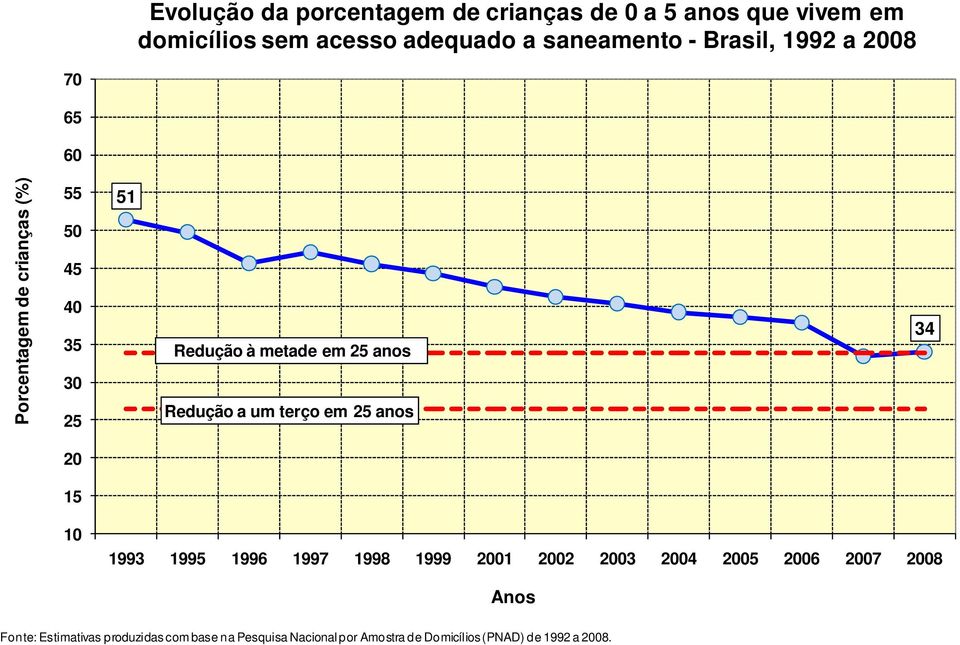 Redução a um terço em 25 anos 34 20 15 1993 1995 1996 1997 1998 1999 2001 2002 2003 2004 2005 2006 2007 2008