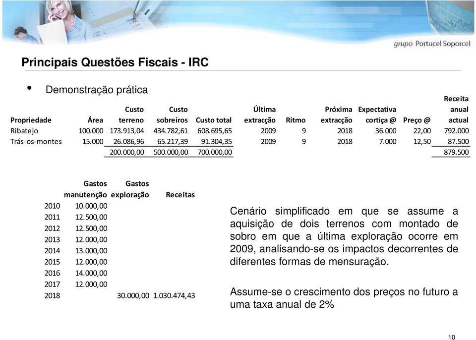 500 Gastos Gastos manutenção exploração Receitas 2010 10.000,00 2011 12.500,00 2012 12.500,00 2013 12.000,00 2014 13.000,00 2015 12.000,00 2016 14.000,00 2017 12.000,00 2018 30.000,00 1.030.