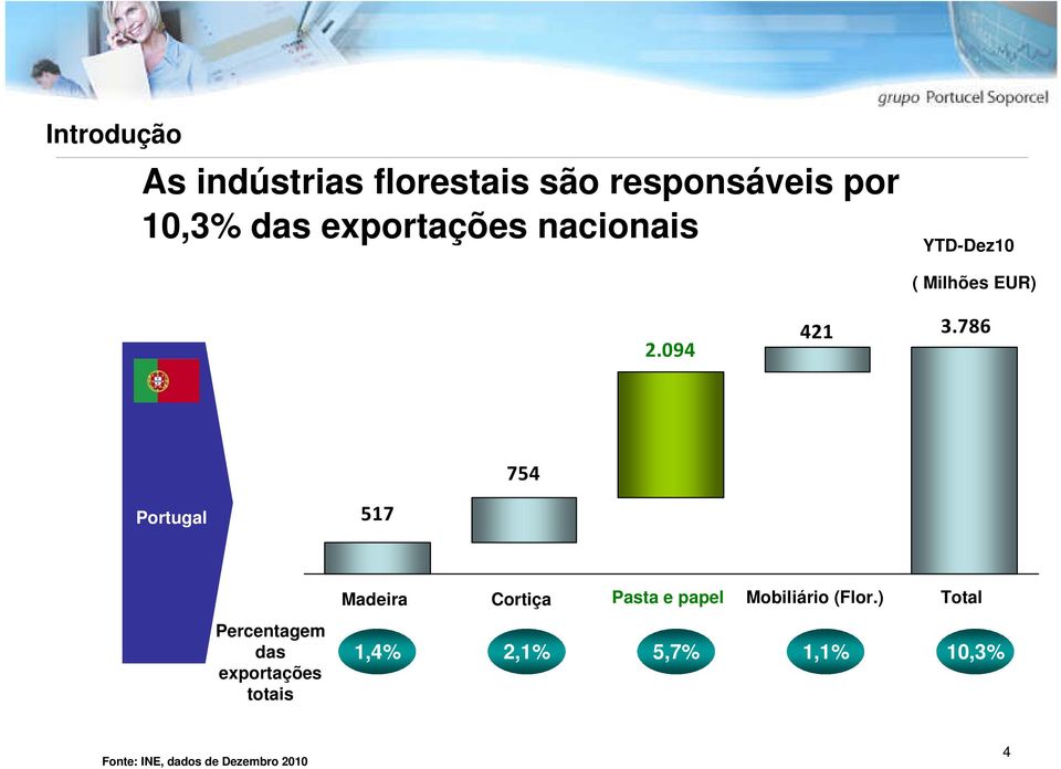 786 754 Portugal 517 Percentagem das exportações totais Madeira Cortiça